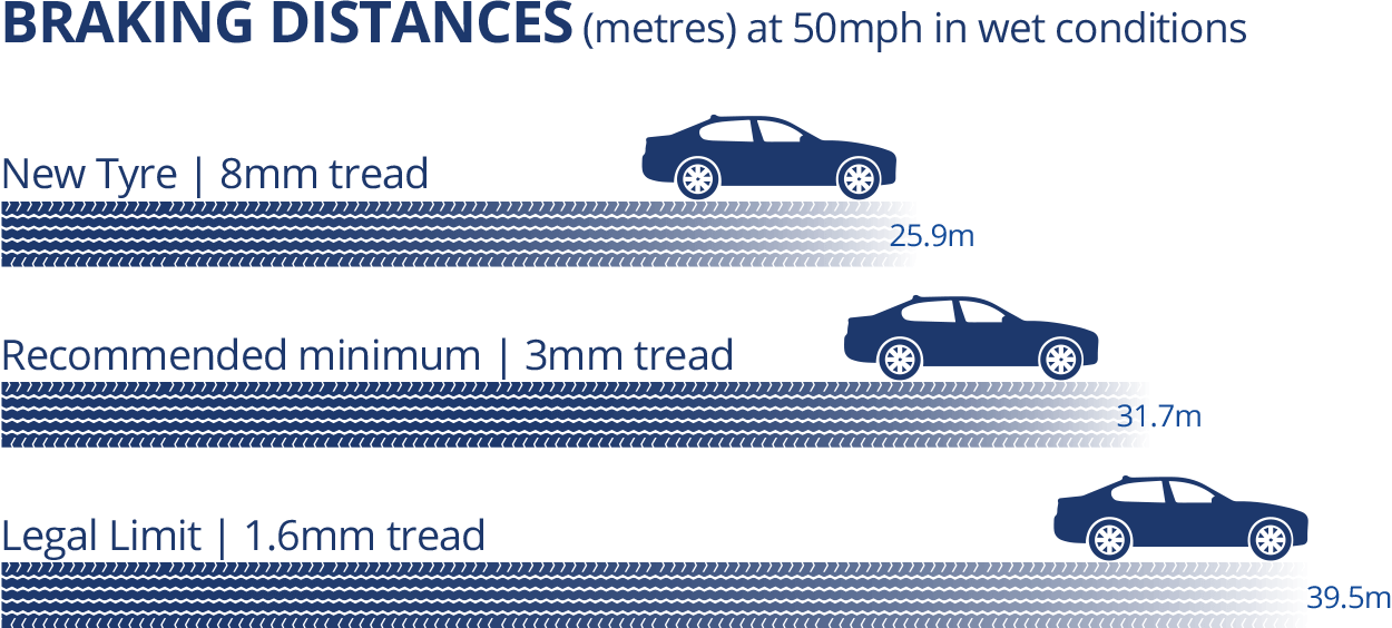 braking distances